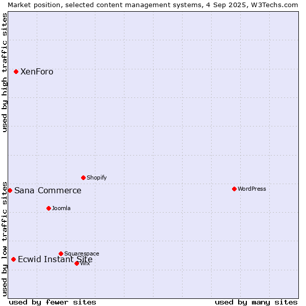 Market position of XenForo vs. Ecwid Instant Site vs. Sana Commerce