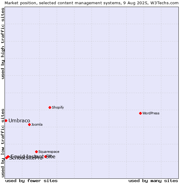 Market position of Ecwid Instant Site vs. SchoolSitePro vs. Umbraco