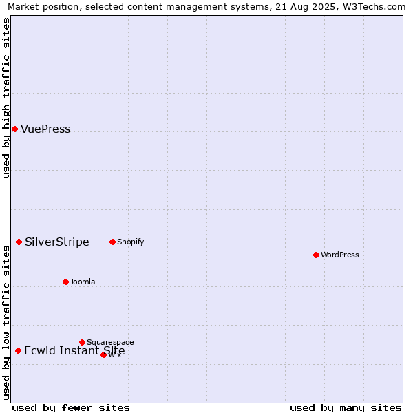 Market position of SilverStripe vs. Ecwid Instant Site vs. VuePress