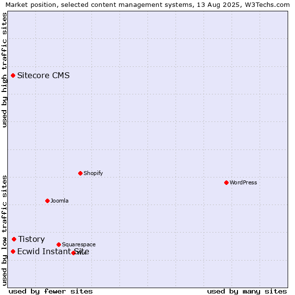 Market position of Tistory vs. Ecwid Instant Site vs. Sitecore CMS