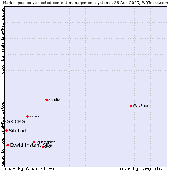 Market position of Ecwid Instant Site vs. SitePad vs. SX CMS