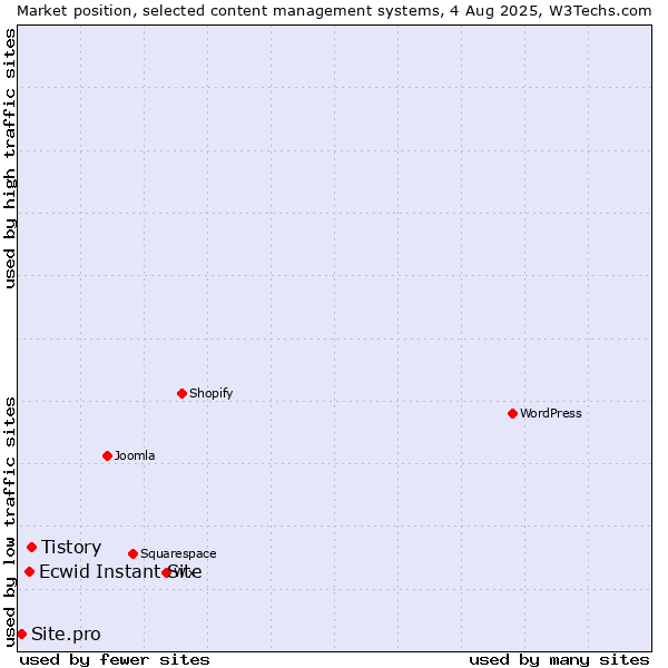 Market position of Tistory vs. Ecwid Instant Site vs. Site.pro
