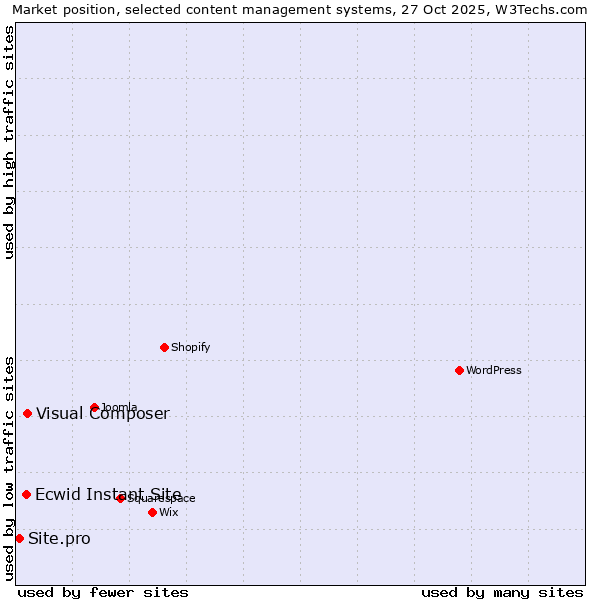 Market position of Visual Composer vs. Ecwid Instant Site vs. Site.pro