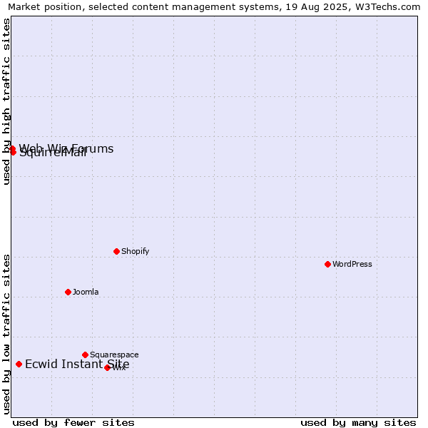 Market position of Ecwid Instant Site vs. SquirrelMail vs. Web Wiz Forums