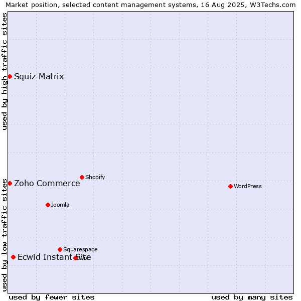 Market position of Ecwid Instant Site vs. Zoho Commerce vs. Squiz Matrix