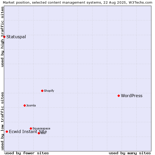 Market position of WordPress vs. Ecwid Instant Site vs. Statuspal