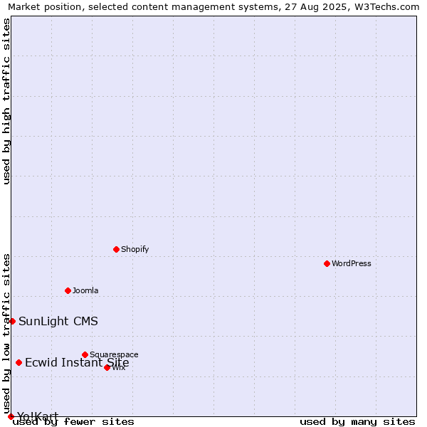 Market position of Ecwid Instant Site vs. SunLight CMS vs. Yo!Kart