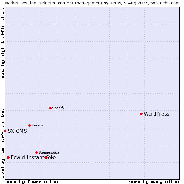 Market position of WordPress vs. Ecwid Instant Site vs. SX CMS