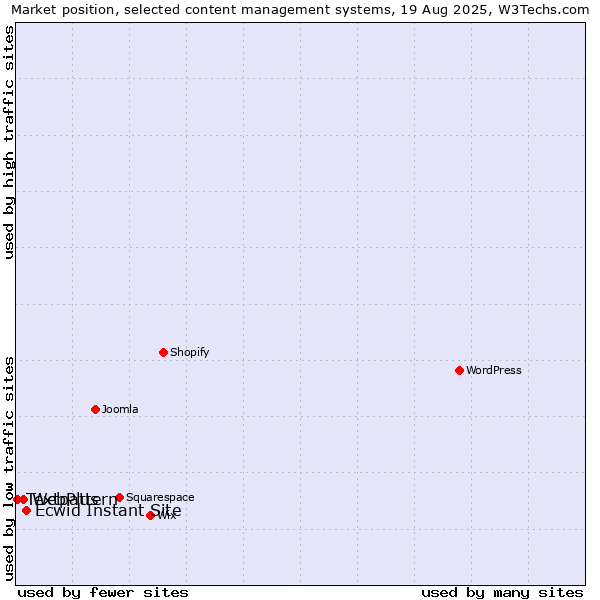 Market position of Ecwid Instant Site vs. WebPlus vs. Textpattern