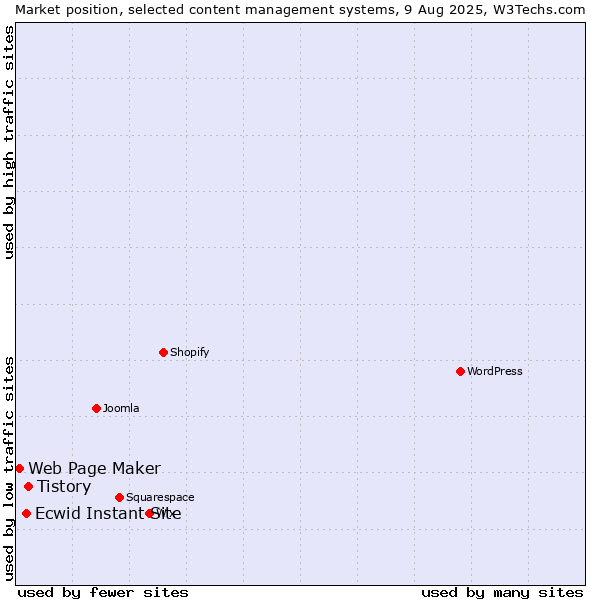 Market position of Tistory vs. Ecwid Instant Site vs. Web Page Maker