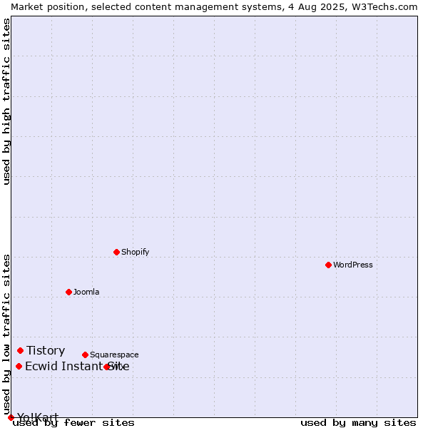 Market position of Tistory vs. Ecwid Instant Site vs. Yo!Kart
