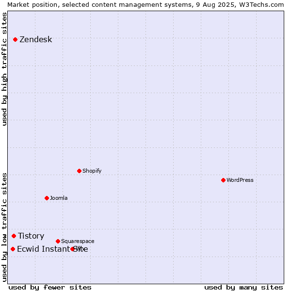 Market position of Zendesk vs. Tistory vs. Ecwid Instant Site