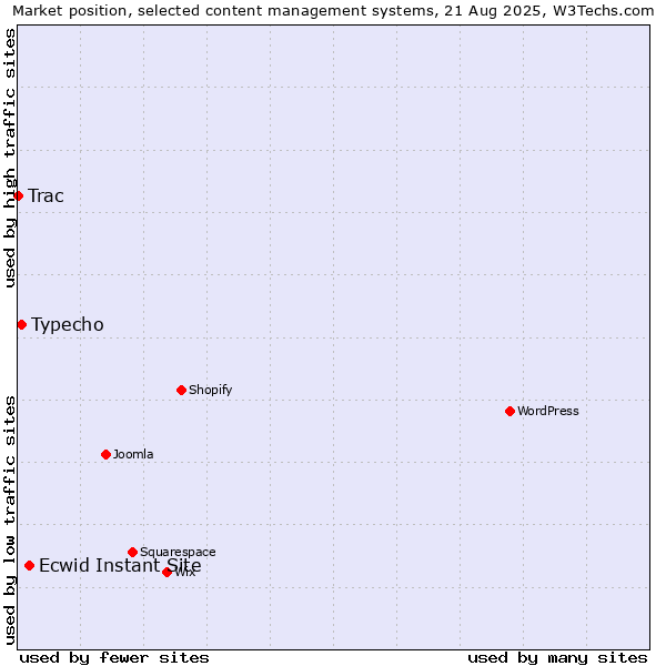 Market position of Ecwid Instant Site vs. Typecho vs. Trac