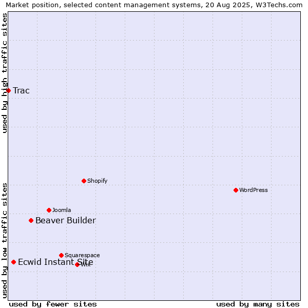 Market position of Beaver Builder vs. Ecwid Instant Site vs. Trac