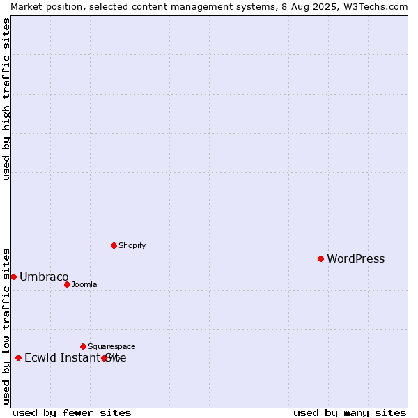 Market position of WordPress vs. Ecwid Instant Site vs. Umbraco
