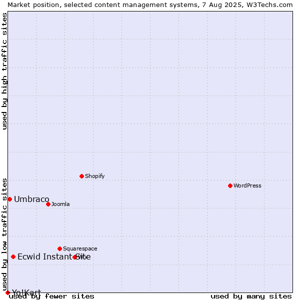 Market position of Ecwid Instant Site vs. Umbraco vs. Yo!Kart