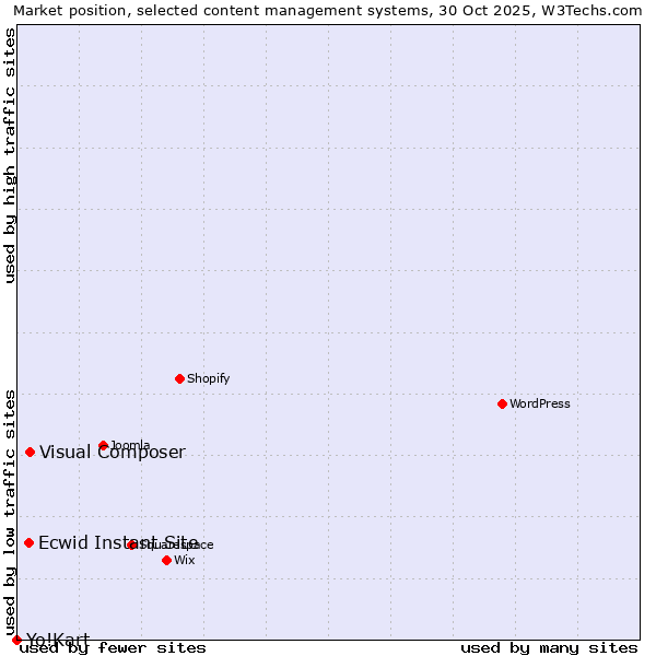 Market position of Visual Composer vs. Ecwid Instant Site vs. Yo!Kart