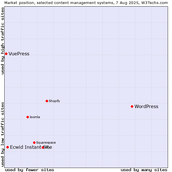 Market position of WordPress vs. Ecwid Instant Site vs. VuePress