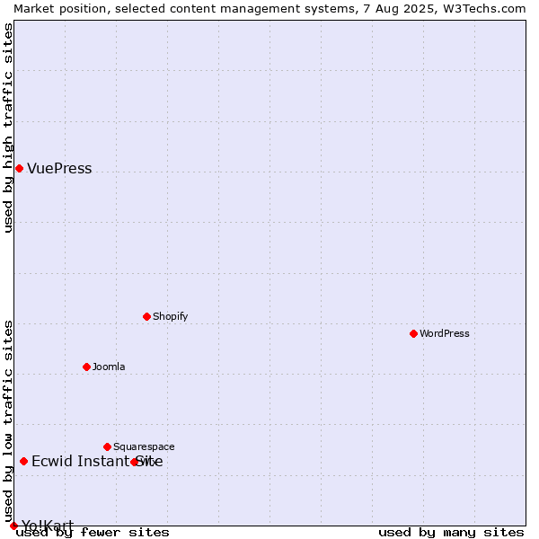 Market position of Ecwid Instant Site vs. VuePress vs. Yo!Kart
