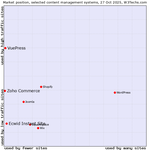 Market position of Ecwid Instant Site vs. VuePress vs. Zoho Commerce