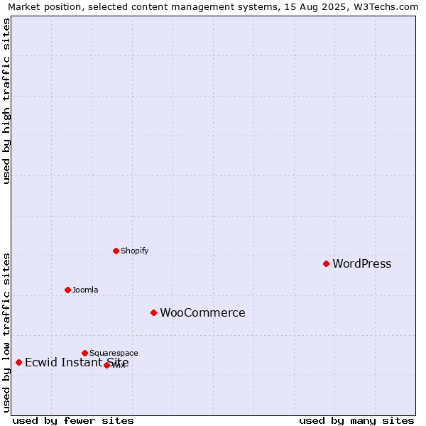 Market position of WordPress vs. WooCommerce vs. Ecwid Instant Site