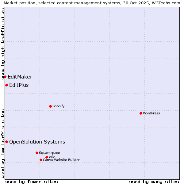 Market position of EditPlus vs. OpenSolution Systems vs. EditMaker