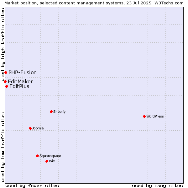 Market position of EditPlus vs. PHP-Fusion vs. EditMaker