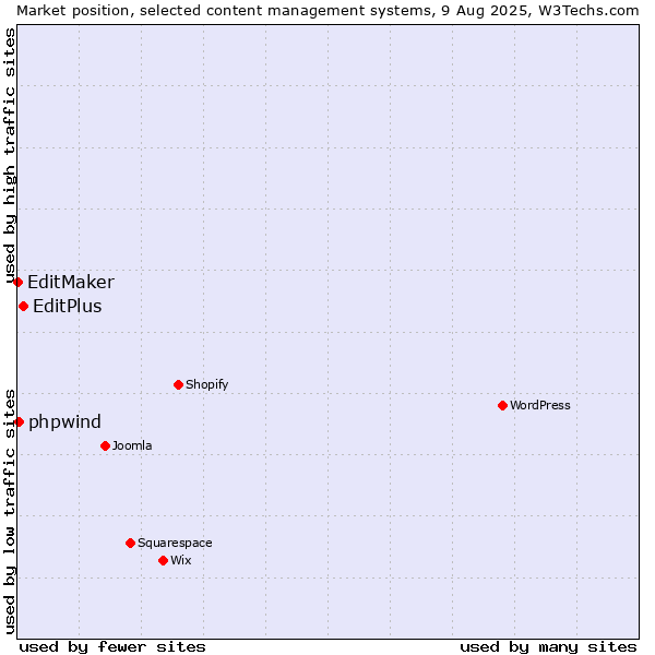 Market position of EditPlus vs. phpwind vs. EditMaker