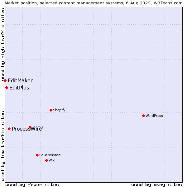 Market position of ProcessWire vs. EditPlus vs. EditMaker