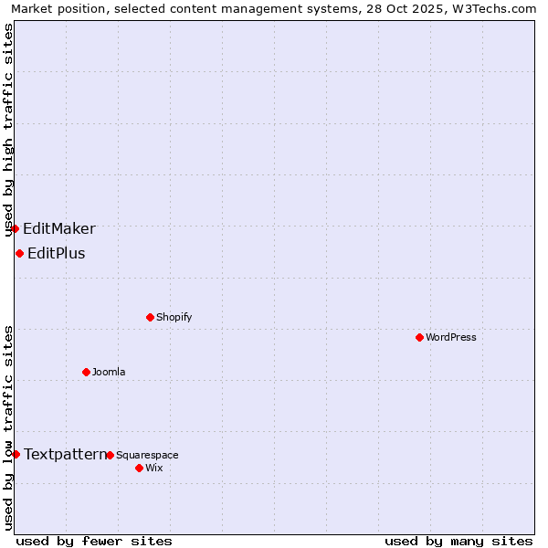 Market position of EditPlus vs. Textpattern vs. EditMaker