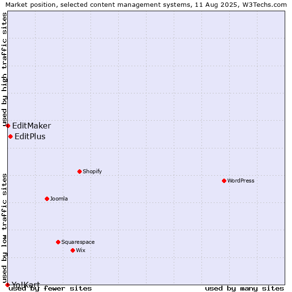Market position of EditPlus vs. EditMaker vs. Yo!Kart