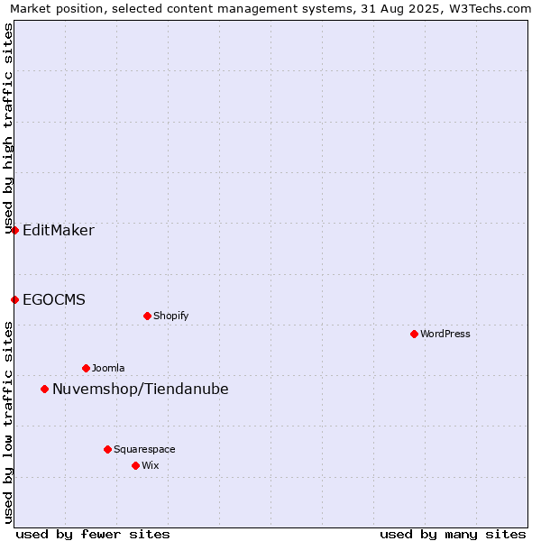 Market position of Nuvemshop/Tiendanube vs. EditMaker vs. EGOCMS