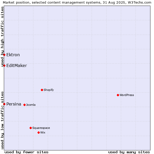 Market position of Ektron vs. EditMaker vs. Persina