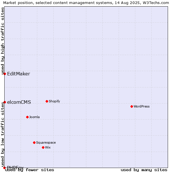 Market position of EditMaker vs. elcomCMS vs. PHPFox