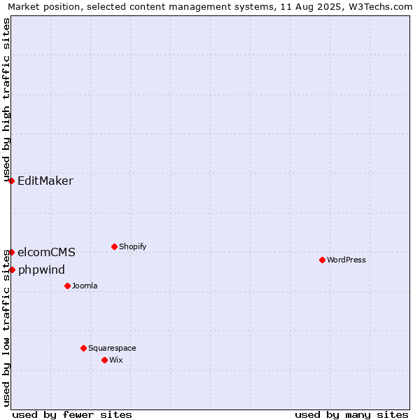 Market position of phpwind vs. EditMaker vs. elcomCMS