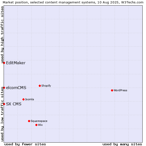 Market position of EditMaker vs. elcomCMS vs. SX CMS