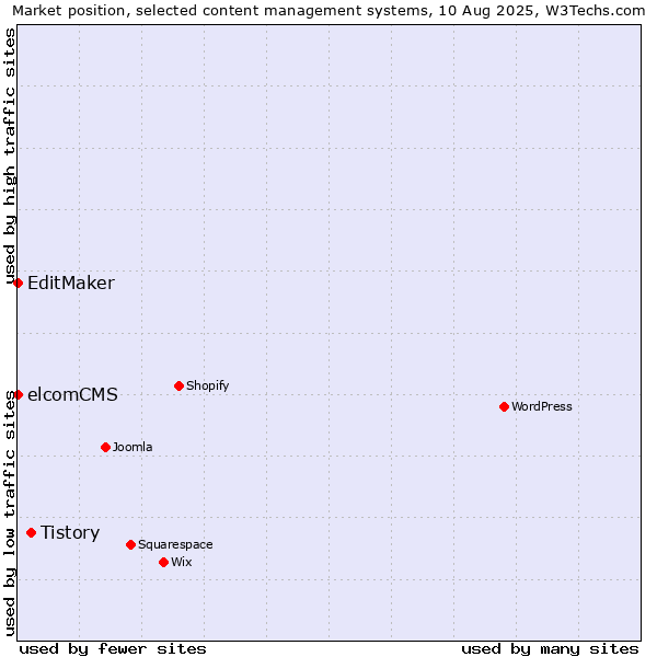 Market position of Tistory vs. EditMaker vs. elcomCMS