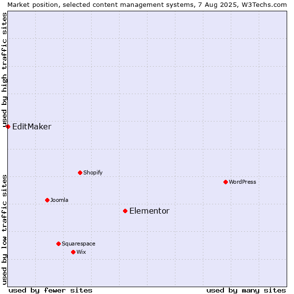 Market position of Elementor vs. EditMaker