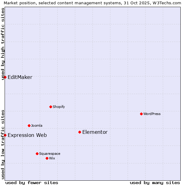Market position of Elementor vs. EditMaker vs. Expression Web
