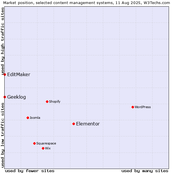Market position of Elementor vs. EditMaker vs. Geeklog