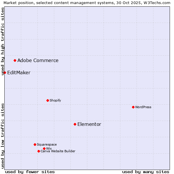 Market position of Elementor vs. Adobe Commerce vs. EditMaker