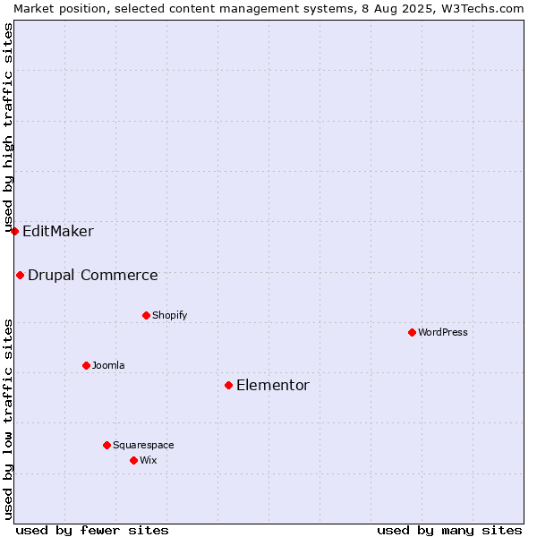 Market position of Elementor vs. Drupal Commerce vs. EditMaker
