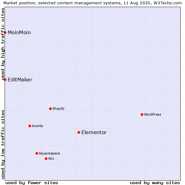 Market position of Elementor vs. MoinMoin vs. EditMaker