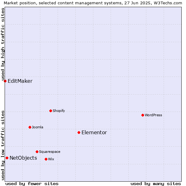 Market position of Elementor vs. NetObjects vs. EditMaker