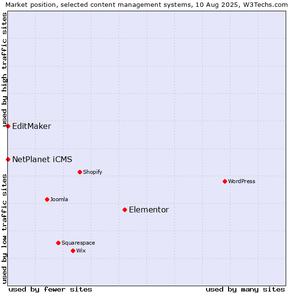 Market position of Elementor vs. NetPlanet iCMS vs. EditMaker