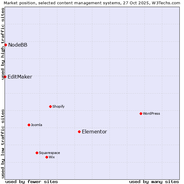 Market position of Elementor vs. NodeBB vs. EditMaker