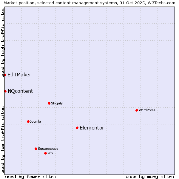 Market position of Elementor vs. NQcontent vs. EditMaker