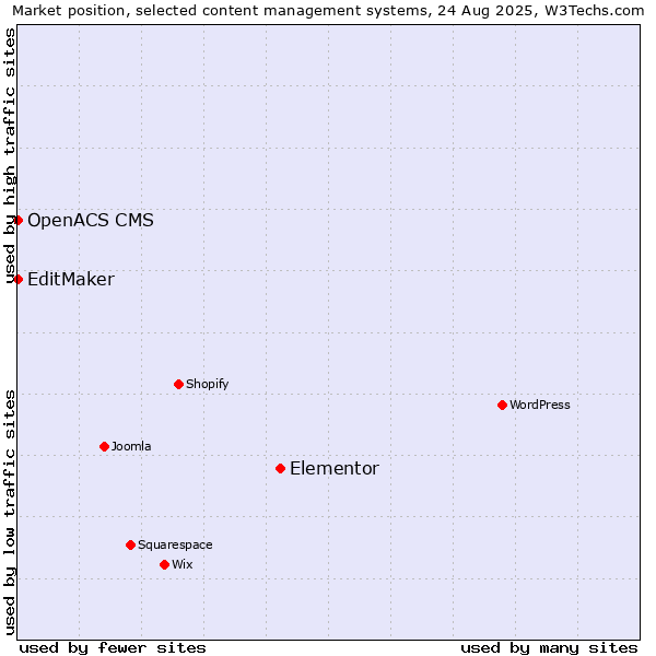 Market position of Elementor vs. EditMaker vs. OpenACS CMS