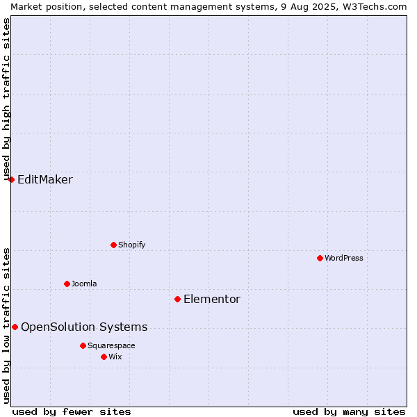 Market position of Elementor vs. OpenSolution Systems vs. EditMaker