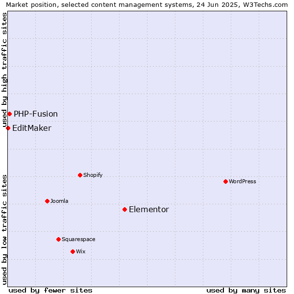 Market position of Elementor vs. PHP-Fusion vs. EditMaker